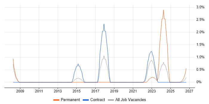 Infoblox job vacancy trend in Stevenage