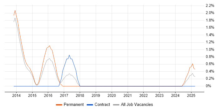 Job vacancy trend for Informatica in Stevenage Job vacancy trend for Informatica in Stevenage