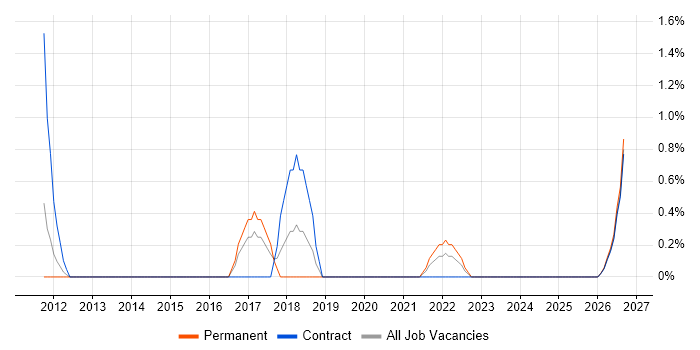 Information Governance job vacancy trend in Stevenage