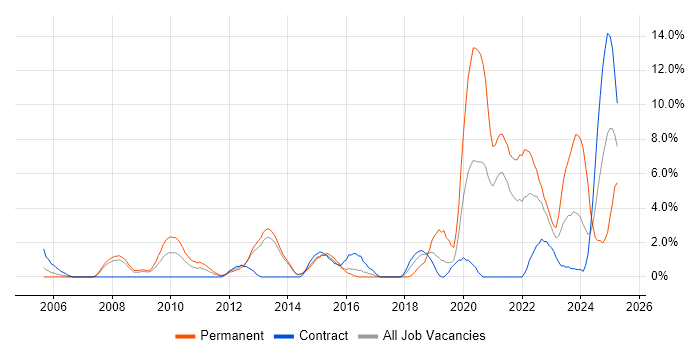 Job vacancy trend for Information Management in Stevenage