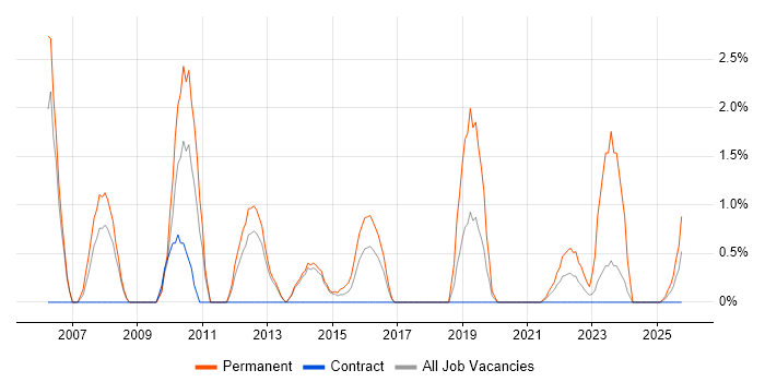 Information Manager job vacancy trend in Stevenage