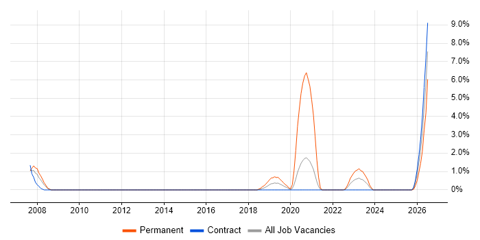 Information Security Management job vacancy trend in Stevenage