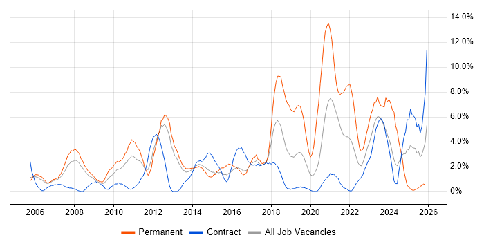 Information Security job vacancy trend in Stevenage