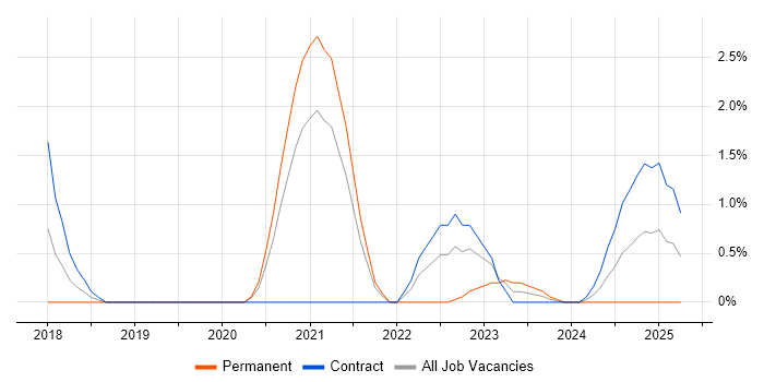Job vacancy trend for Information Systems Analyst in Stevenage Job vacancy trend for Information Systems Analyst in Stevenage