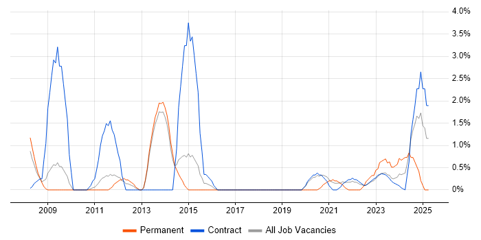 Job vacancy trend for Infrastructure Architect in Stevenage Job vacancy trend for Infrastructure Architect in Stevenage