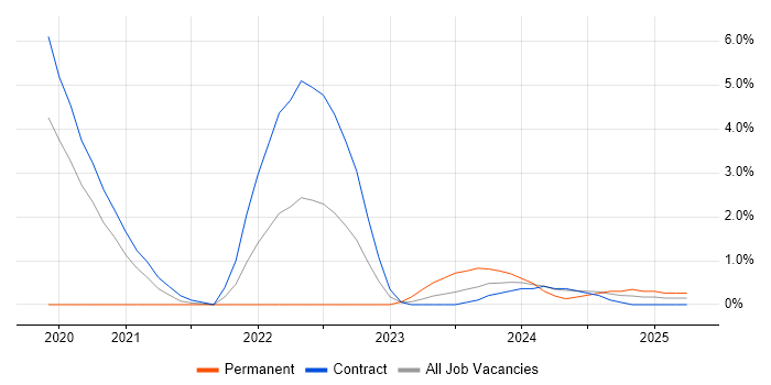 Job vacancy trend for Infrastructure as Code in Stevenage Job vacancy trend for Infrastructure as Code in Stevenage