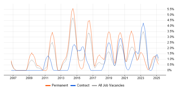 Job vacancy trend for Infrastructure Engineer in Stevenage