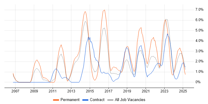 Job vacancy trend for Infrastructure Engineering in Stevenage