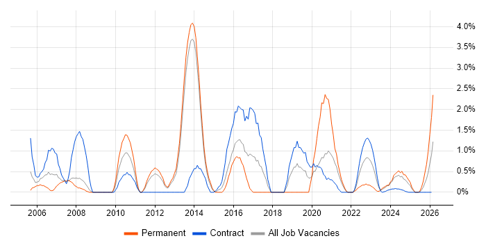 Infrastructure Manager job vacancy trend in Stevenage
