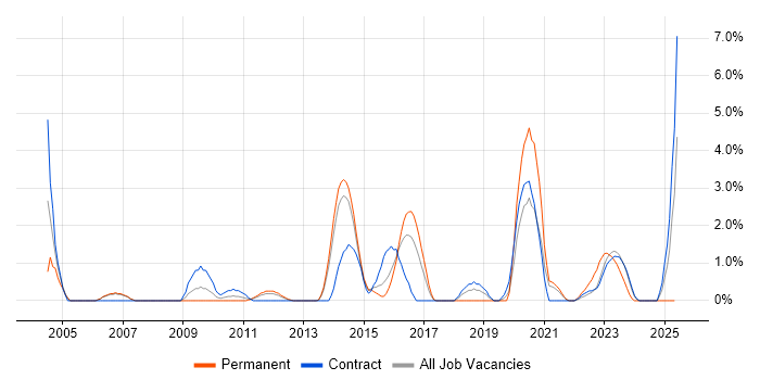 Job vacancy trend for Infrastructure Support in Stevenage Job vacancy trend for Infrastructure Support in Stevenage
