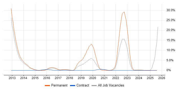 Job vacancy trend for Innovative Thinking in Stevenage