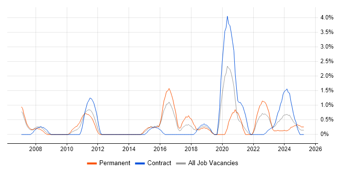 Job vacancy trend for Integration Engineer in Stevenage Job vacancy trend for Integration Engineer in Stevenage