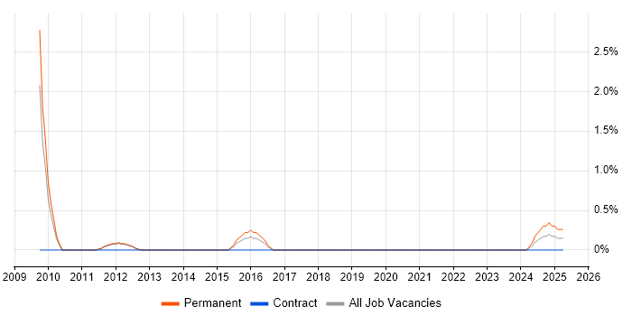 Job vacancy trend for Integration Patterns in Stevenage Job vacancy trend for Integration Patterns in Stevenage