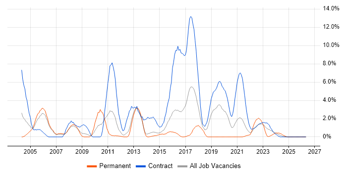 Integration Testing job vacancy trend in Stevenage