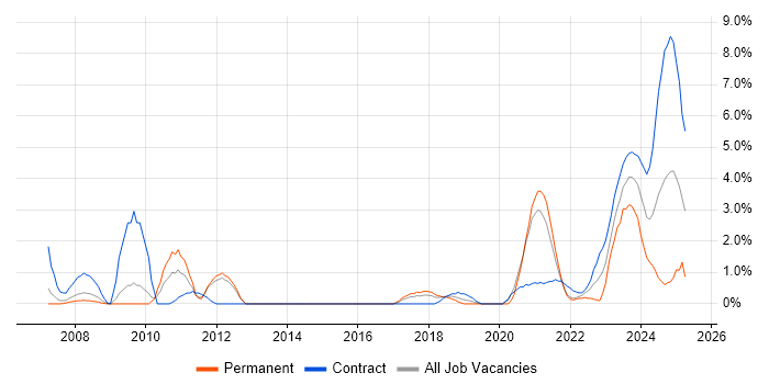 Job vacancy trend for Intel in Stevenage