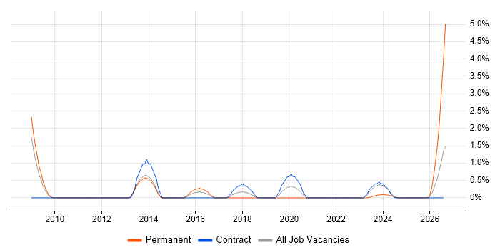 Internal Audit job vacancy trend in Stevenage