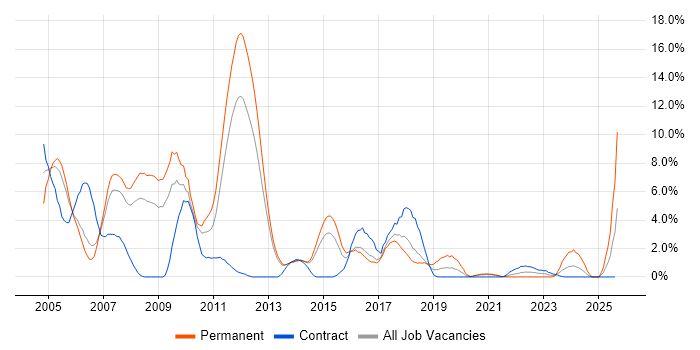 Job vacancy trend for Internet in Stevenage