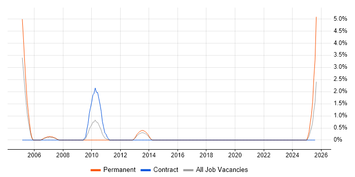 Job vacancy trend for IP Engineer in Stevenage