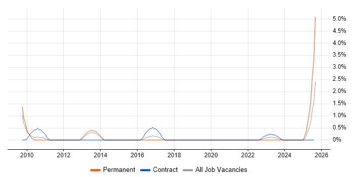 Job vacancy trend for IP Network Engineer in Stevenage
