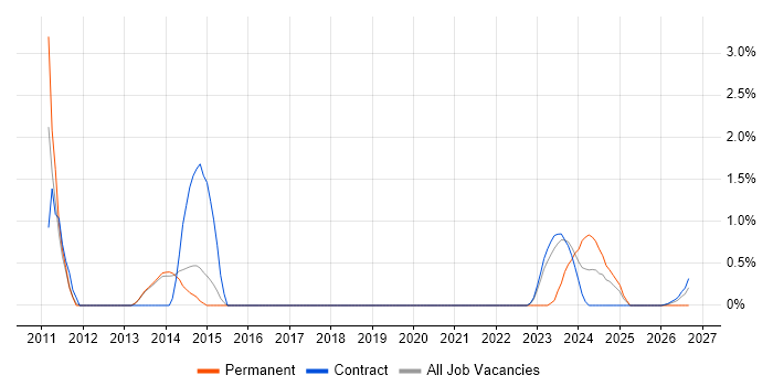 iSCSI job vacancy trend in Stevenage