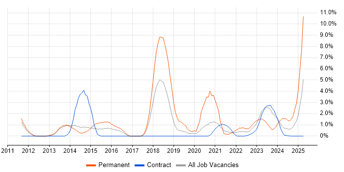 Job vacancy trend for ISO/IEC 27001 in Stevenage
