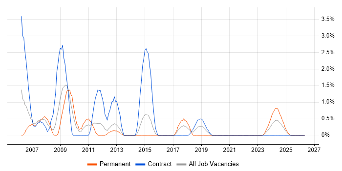 ISO 9001 job vacancy trend in Stevenage