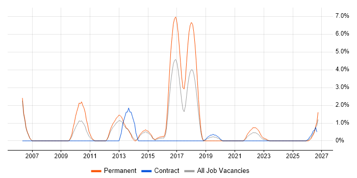 ISTQB job vacancy trend in Stevenage