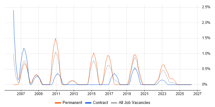 IT Administrator job vacancy trend in Stevenage
