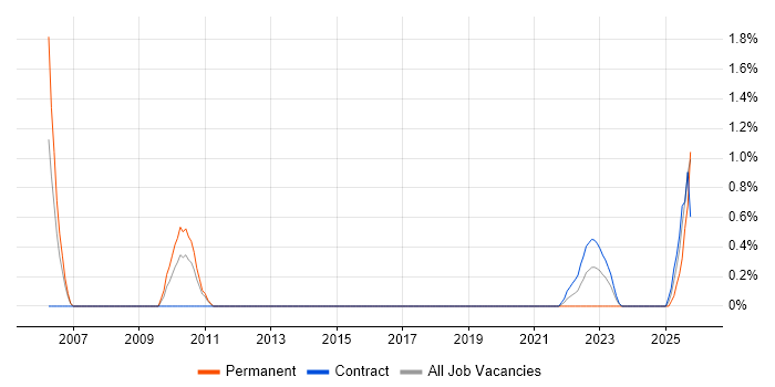 IT Buyer job vacancy trend in Stevenage