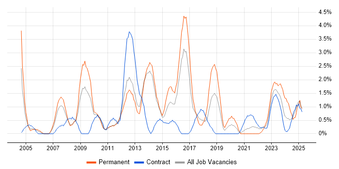 Job vacancy trend for IT Engineer in Stevenage Job vacancy trend for IT Engineer in Stevenage