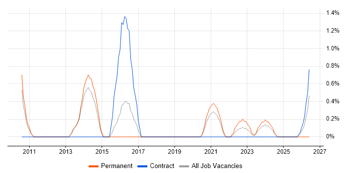 IT Infrastructure Manager job vacancy trend in Stevenage