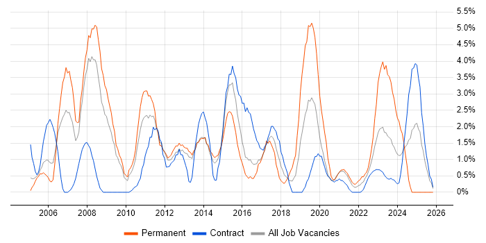 IT Manager job vacancy trend in Stevenage