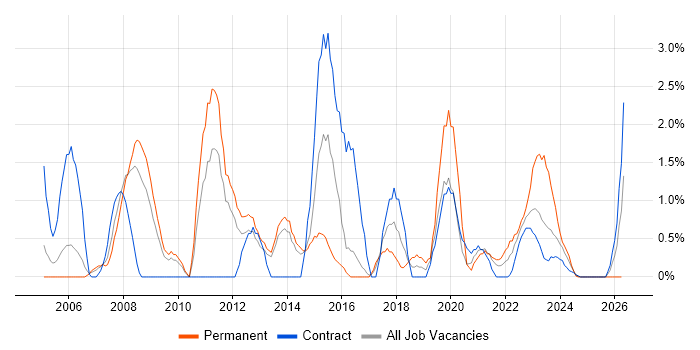 IT Project Manager job vacancy trend in Stevenage