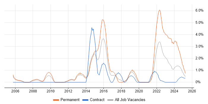 Job vacancy trend for IT Strategy in Stevenage