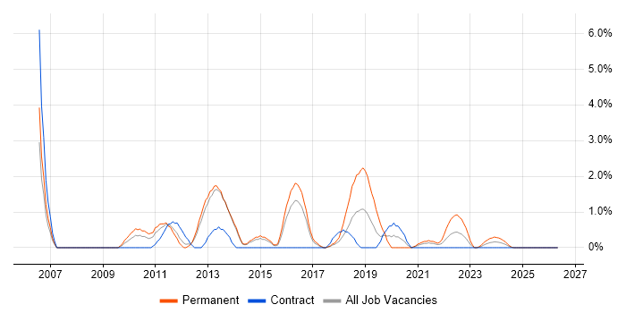 Italian Language job vacancy trend in Stevenage