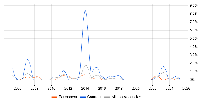 Job vacancy trend for ITIL Certification in Stevenage Job vacancy trend for ITIL Certification in Stevenage