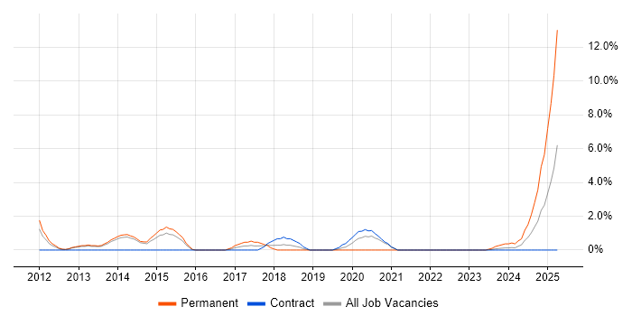 Job vacancy trend for ITIL Foundation Certificate in Stevenage Job vacancy trend for ITIL Foundation Certificate in Stevenage