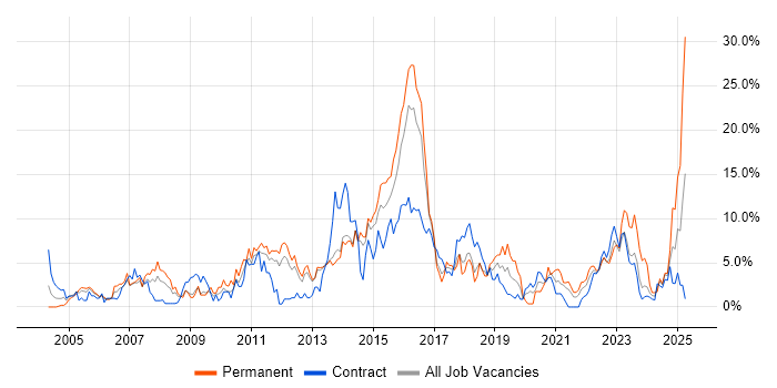 Job vacancy trend for ITIL in Stevenage