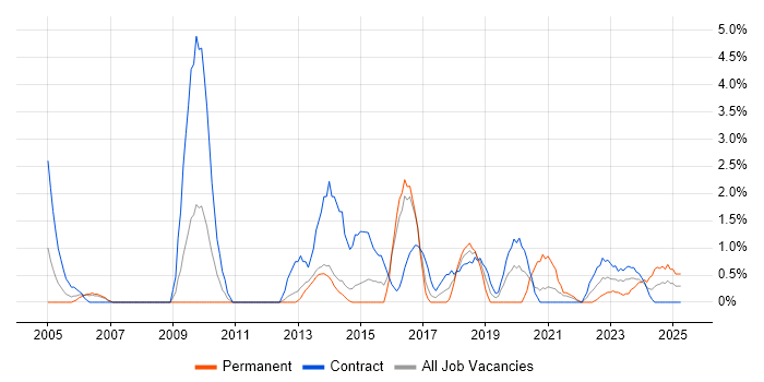 Job vacancy trend for ITSM in Stevenage Job vacancy trend for ITSM in Stevenage