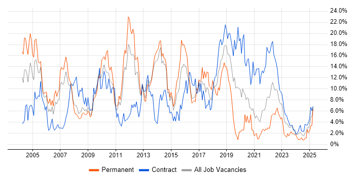 Job vacancy trend for Java in Stevenage Job vacancy trend for Java in Stevenage