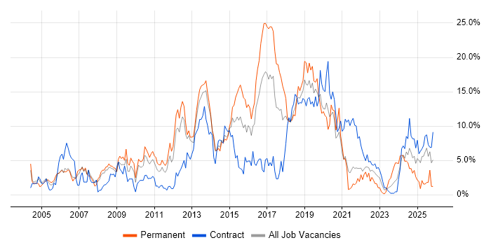 JavaScript job vacancy trend in Stevenage
