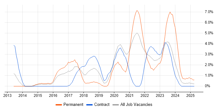 Job vacancy trend for Jenkins in Stevenage