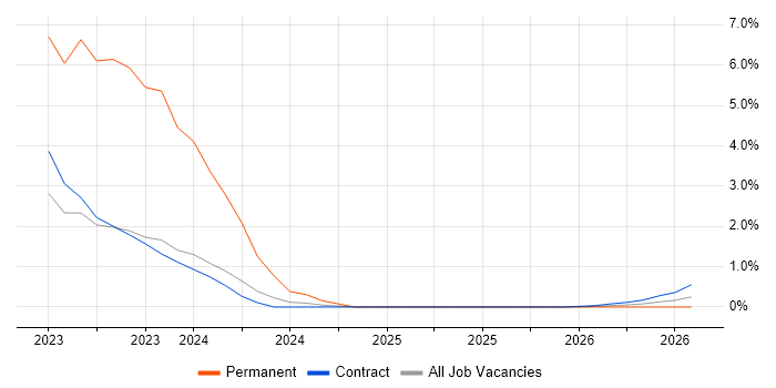 JIRA Engineer job vacancy trend in Stevenage