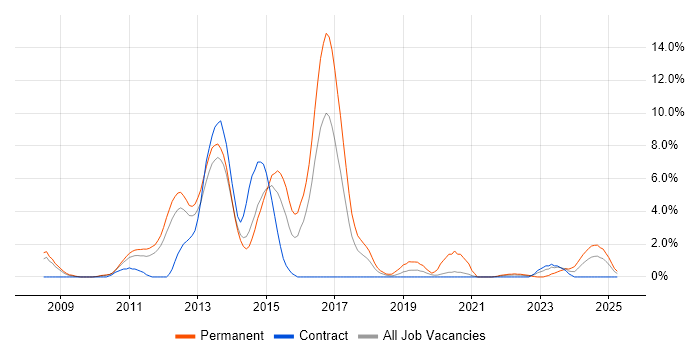 Job vacancy trend for jQuery in Stevenage