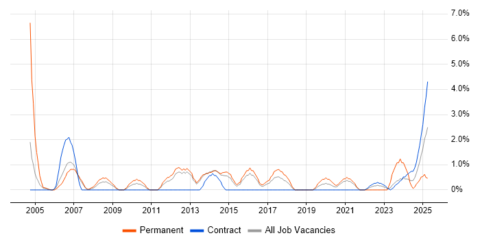 Job vacancy trend for Junior Analyst in Stevenage