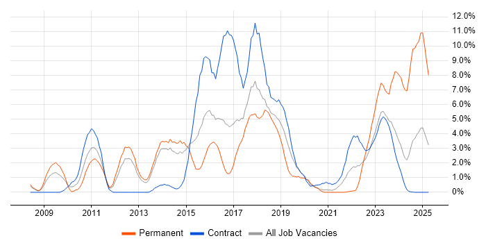 Job vacancy trend for Juniper in Stevenage