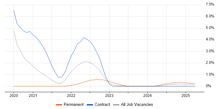 Job vacancy trend for Kafka in Stevenage Job vacancy trend for Kafka in Stevenage