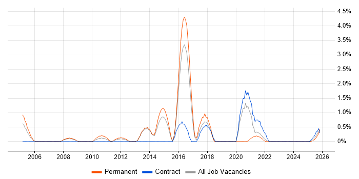 Knowledge Management job vacancy trend in Stevenage