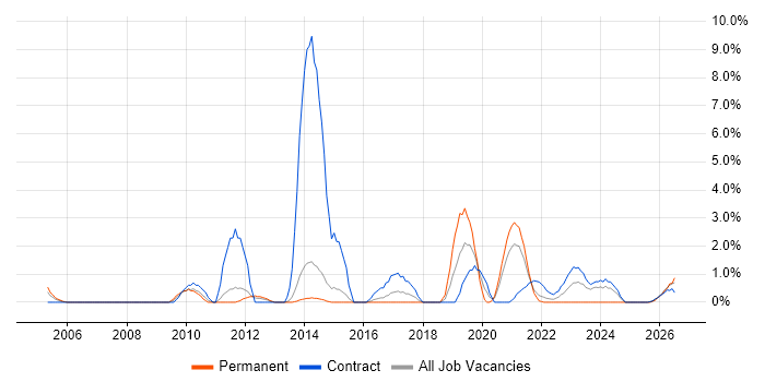Knowledge Transfer job vacancy trend in Stevenage