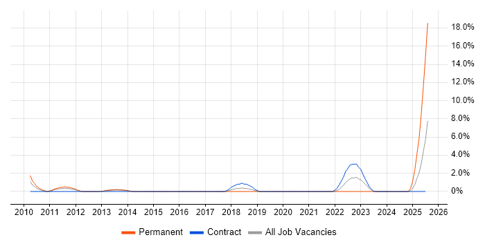 Job vacancy trend for Korn in Stevenage